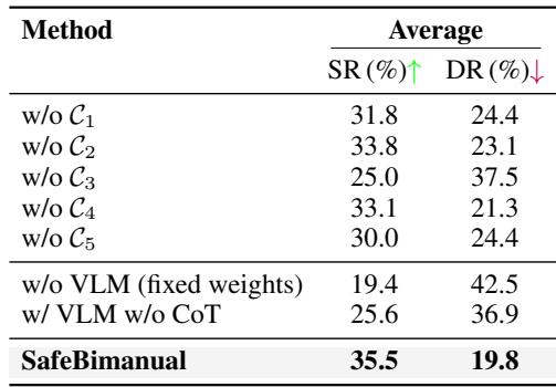 Table 2: Ablation.