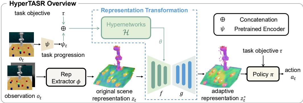 HyperTASR framework overview. The Hypernetwork (green) takes task info and generates parameters for the Representation Transformation (blue dashed box).