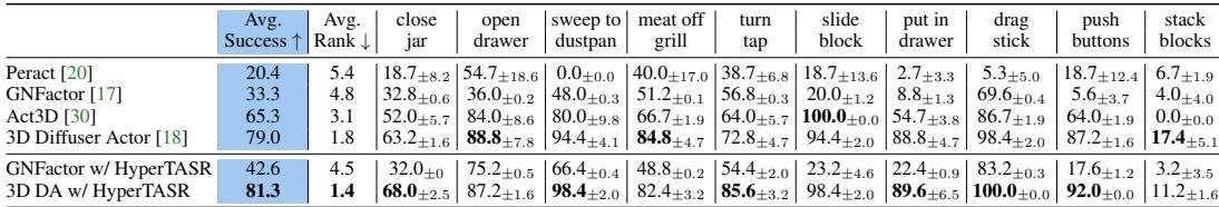 Table 1: Evaluation results on RLBench. HyperTASR improves GNFactor success from 33.3% to 42.6% and 3D Diffuser Actor from 79.0% to 81.3%.