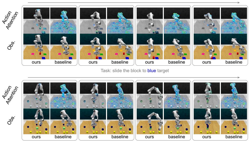 Attention visualization comparison. HyperTASR focuses tightly on relevant objects, whereas baselines show dispersed attention.