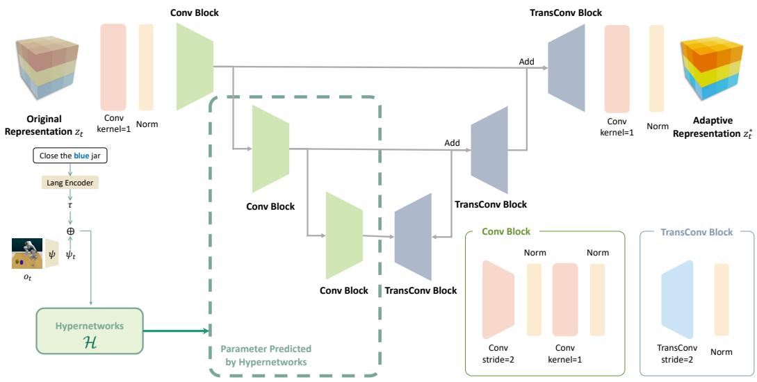 Detailed model structure showing the Convolutional Blocks and Transposed Convolutional Blocks.