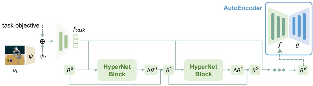 Detailed structure of the Hypernetwork predicting parameter updates iteratively.