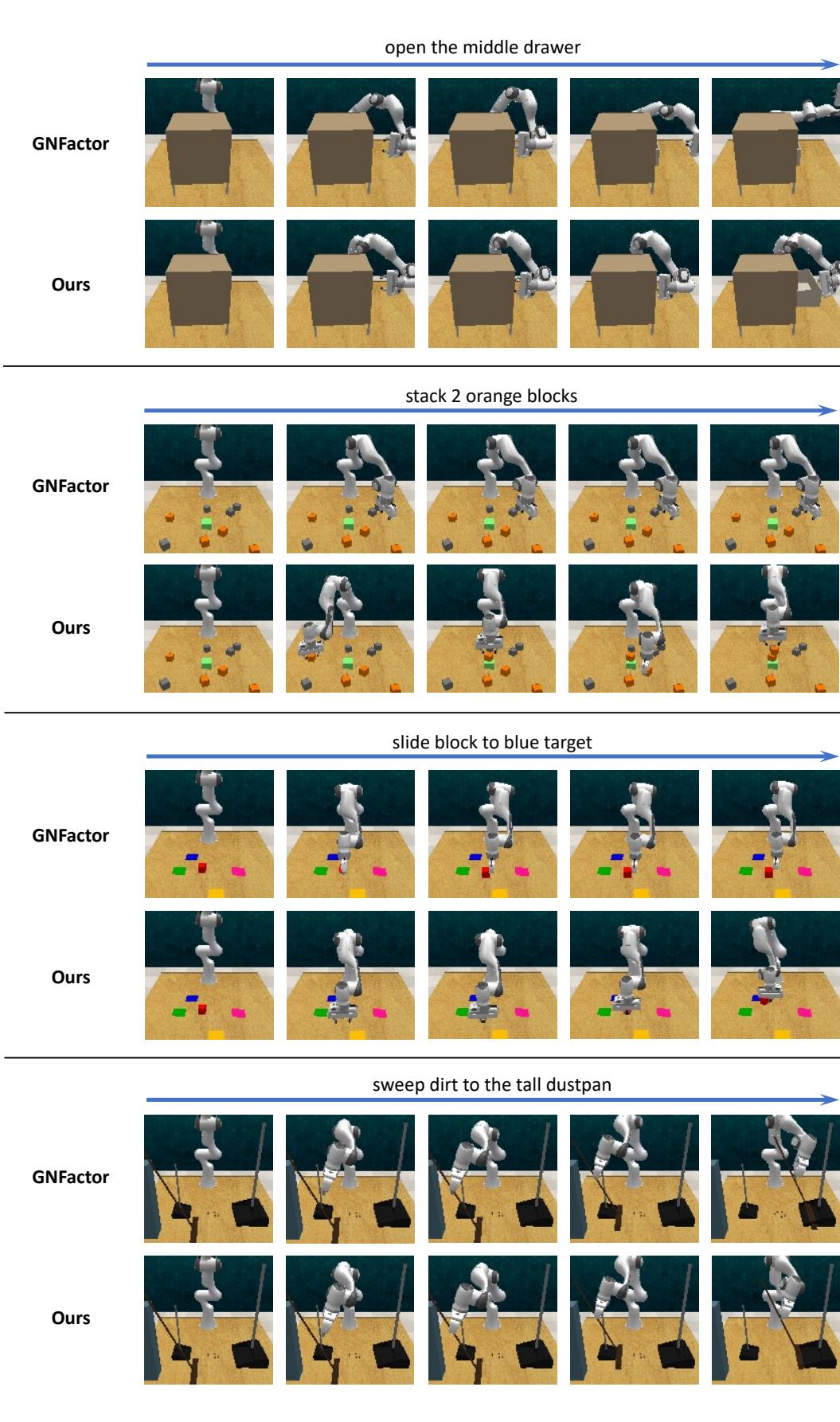 Comparison of task execution. GNFactor (top) fails to grasp or align properly. HyperTASR (bottom) executes smooth, successful manipulations.