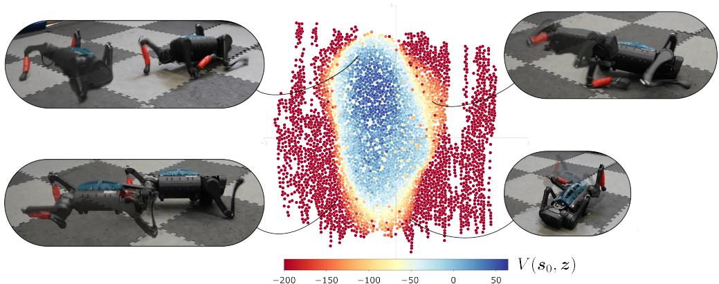 Figure 1: We propose Unsupervised Real-world Skill Acquisition (URSA),a framework for unsupervised quality-diversity in real-world environments. Each skill is plotted in the latent space with color indicating its estimated value, V(s0,z) ,highlighting the diversity of learned behaviors.