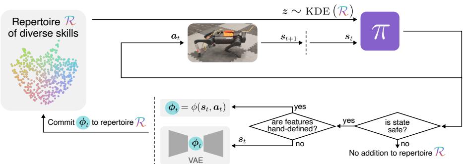Figure 2: Overview of URSA: The system checks if the state is safe, if so, encodes it into features, and builds a diverse skill repertoire. New skills are sampled using a Kernel Density Estimator on the repertoire from the safe, reachable skill space. The skill-conditioned policy maximizes its expected return while matching the sampled skill z