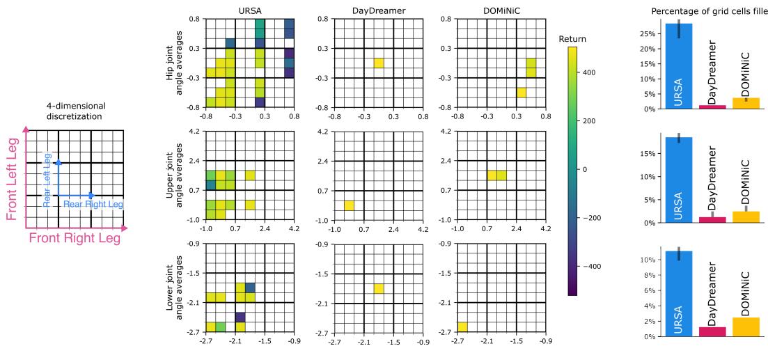 Figure 3: Average joint angles across the skill repertoire in URSA, DayDreamer, and DOMiNiC. Each cell represents average joint angles (hip, upper, and lower) for all leg combinations. Cells are colored if at least one skill&rsquo;s average falls within that region.