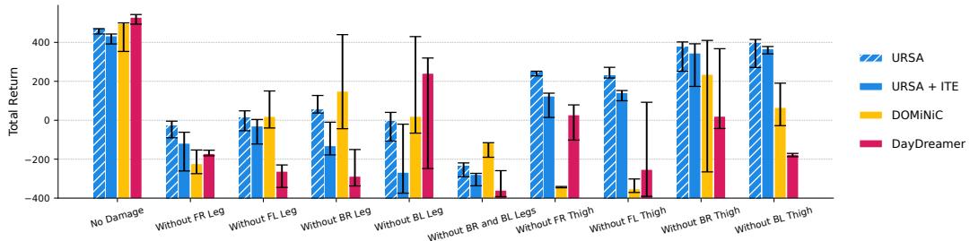 Figure 4: Comparison of returns across joint damage scenarios in simulation. The best return for URSA is shown in hatched bars,compared to a version using ITE for adaptation. Results display the median return and interquartile range (IQR) across 5 independent runs.