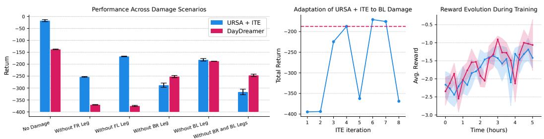 Figure 5: Left: Comparison of returns across damage scenarios in the real world&mldr; Middle: Evolution of attempted skills&mldr; Right: Average reward during training&mldr;