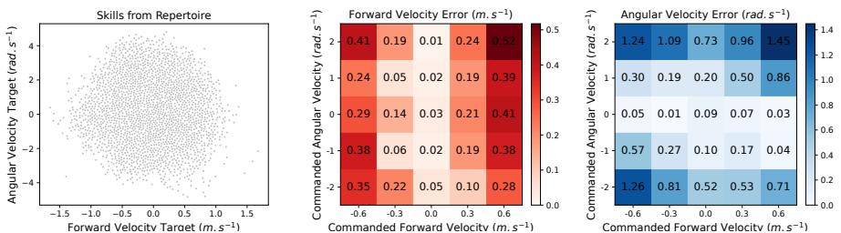 Figure 6: Velocity tracking errors during skill execution, evaluating the robot&rsquo;s accuracy in following target velocity commands across the reachable space discovered by URSA. Lower values indicate better control.