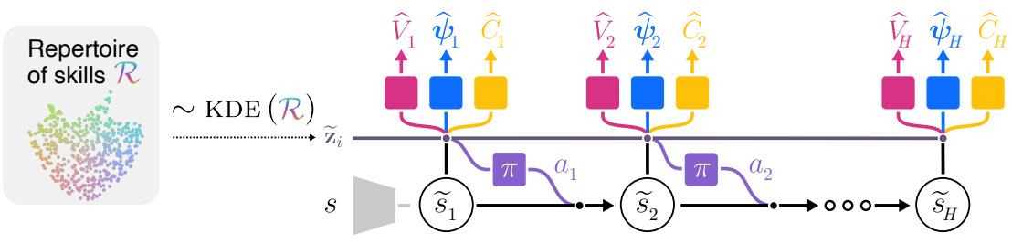 Figure 8: Ilustration of URSA&rsquo;s imagination-based training loop in the world model W. Given a sampled skill z, the world model generates imagined trajectories used to update networks parameterizing the value function V, successor features psi, cost function C, and the policy pi