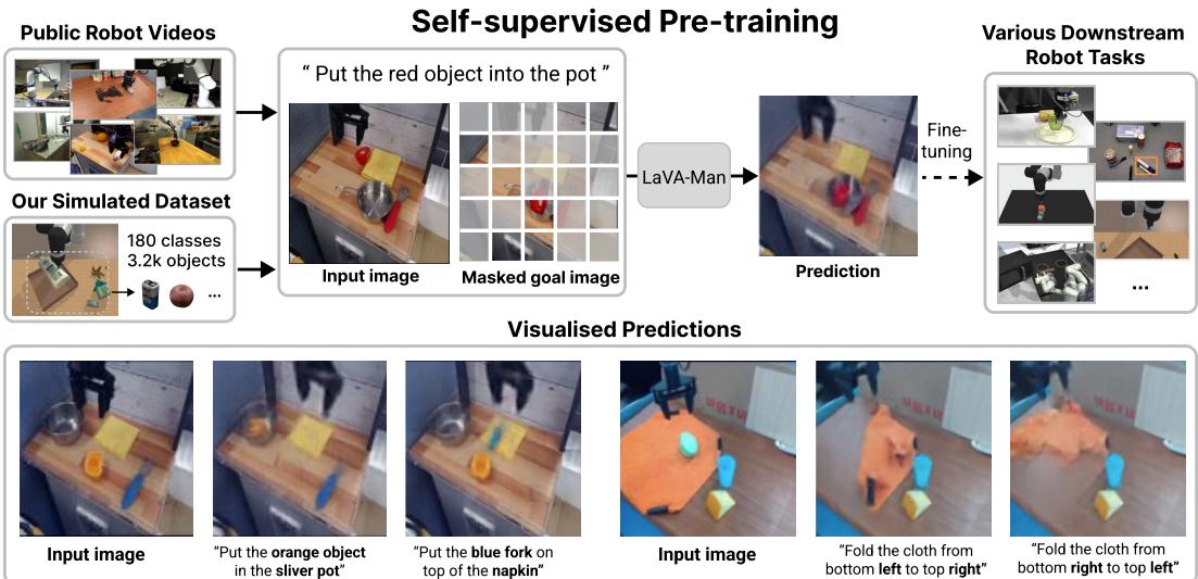 LaVA-Man overview showing the pipeline from input instruction to goal prediction and downstream tasks.