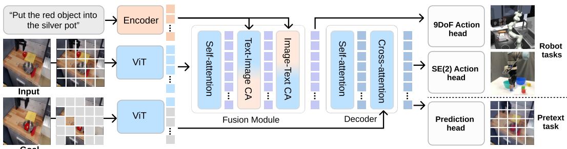 Network structure illustrating the Siamese ViT encoder, fusion module, and decoder.