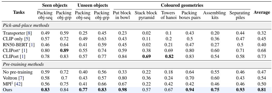 Table showing results on the Ravens benchmark.