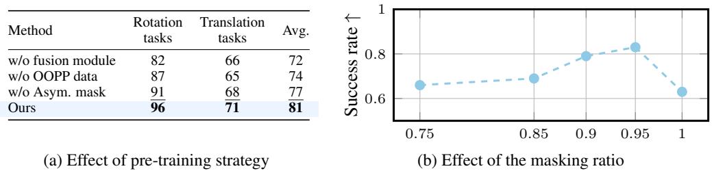 Ablation analysis graphs.