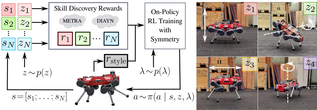 Figure 1: Approach overview. The agent&rsquo;s state s is factorized by the user into N components, each paired with a latent skill z_i and an intrinsic reward r_i. An extrinsic reward r_style promotes safe behaviors.