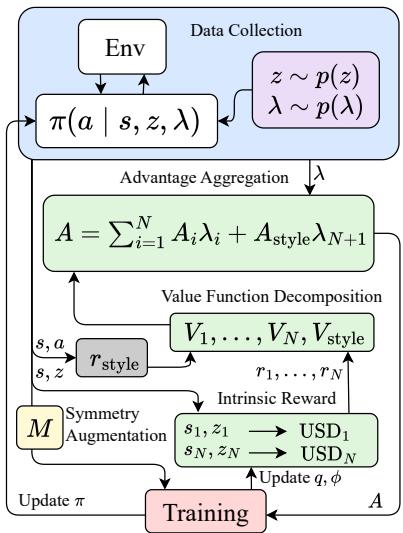 Figure 2: Proposed algorithm for skill discovery. The agent collects transitions and receives a total reward combining per-factor intrinsic rewards and a style reward.