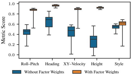 Figure 4: Effect of factor weighting on skill metrics. Incorporating per-factor weights enables the agent to prioritize relevant factors, yielding consistently higher scores.