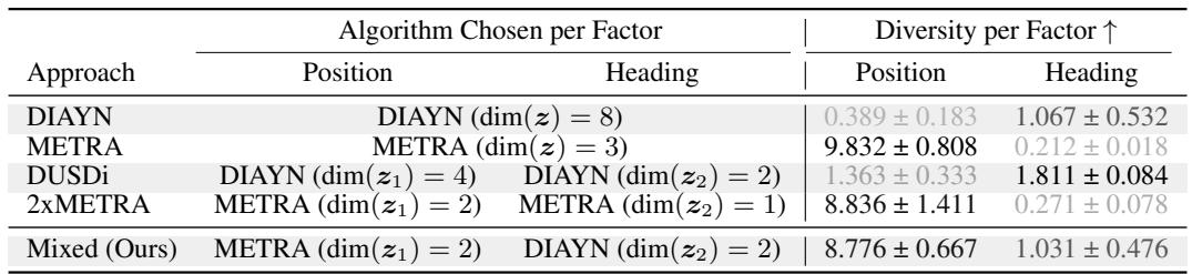 Table 2: Comparison against different USD approaches across state factors. METRA excels at position diversity, while DIAYN excels at heading diversity.