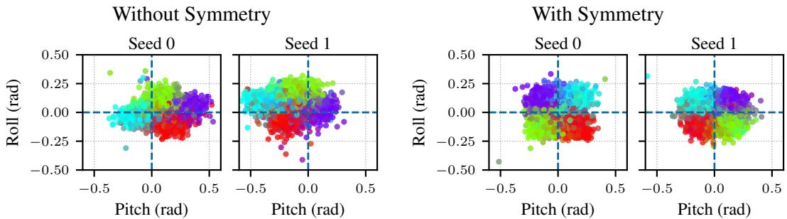 Figure 5: Impact of symmetry augmentation on skill-to-state mappings. With symmetry, the skill mapping is balanced and interpretable.