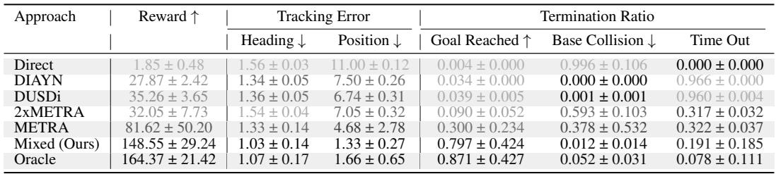 Table 3: Performance on downstream navigation task. The Mixed approach achieves near-Oracle performance.