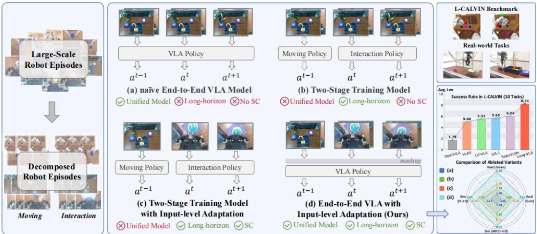 Figure 1 illustrates the comparison between previous methods and Long-VLA.