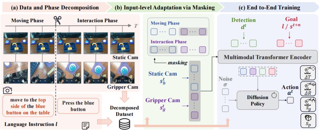 Figure 2: Overview of Long-VLA showing the three stages: decomposition, masking, and end-to-end training.