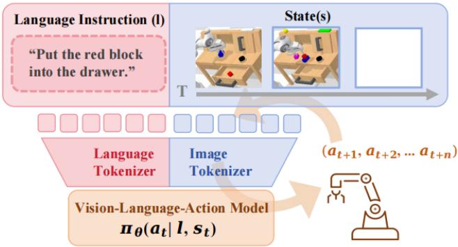 Definition of VLA Models. VLA models generate sequences of actions conditioned on input language instructions and the current environmental state.