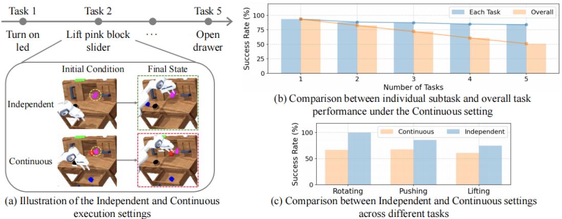 Figure 9: Illustration of skill-chaining challenges like state mismatch in CALVIN benchmark.