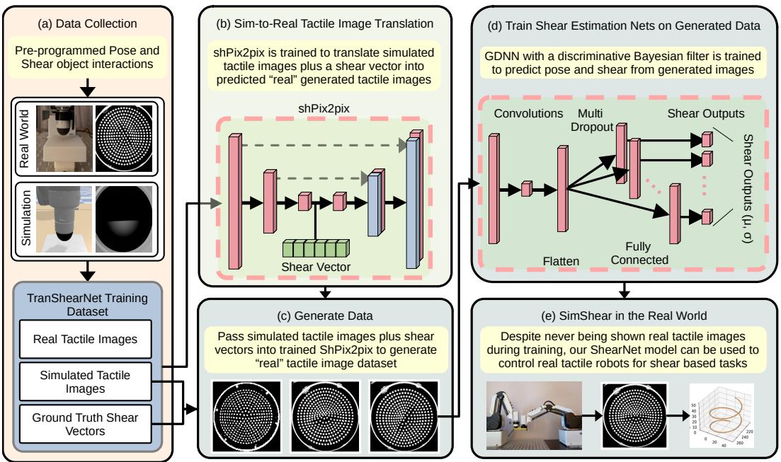 Figure 1: Overview of SimShear: our shear-based Sim-to-Real pipeline for tactile robotics.