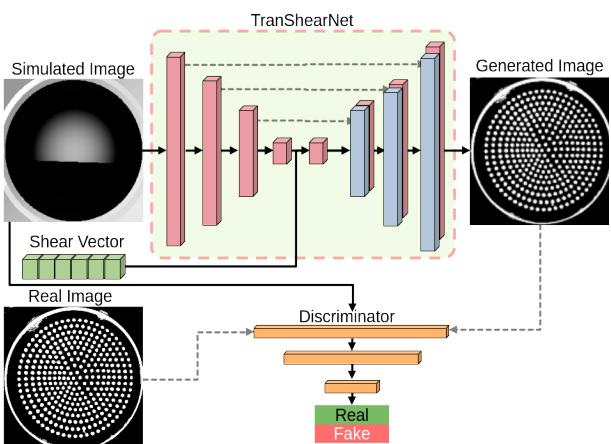 Figure 2: Our sim-to-real translation of tactile images uses a shPix2pix network:a modified pix2pix-trained GAN combined with a vector containing shear information in a fully connected layer.