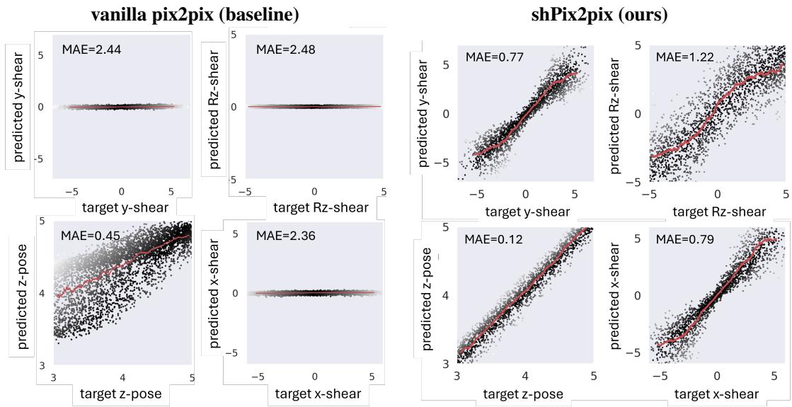 Figure 4: Shear- and pose-prediction errors for Gaussan-density neural networks trained using the baseline pix2pix and our proposed shPix2pix sim-to-real data generation methods.