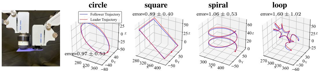 Figure 5: Tactile object tracking task. Left: experimental setup. The planar purple surface is mounted as the leader&rsquo;s end effector. Right: motions of the leader (red) and tactile follower (blue) robots under four distinct trajectories varying in object shear and pose. We refer also to the video results included in supplemental material.