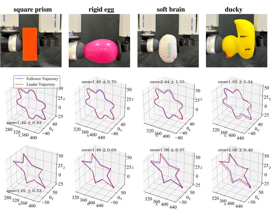 Figure 6: Collaborative object lifting task. Top row: experimental setup. Middle and bottom rows: motions of the leader (red) and tactile follwer (blue) robots under distinct trajectories varying in object shear and pose. That these trajectories are a close match led to a secure grasp.We refer also to the video results included in the supplemental material.