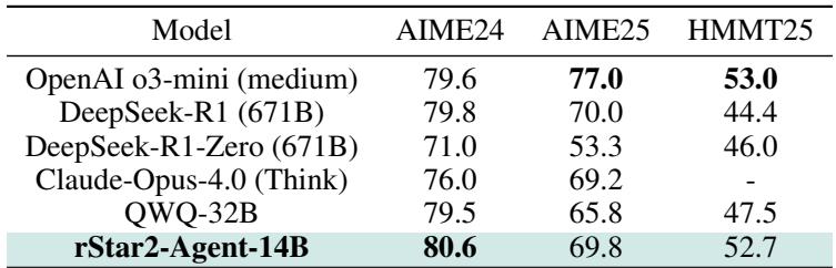 A table comparing the performance of rStar2-Agent-14B against other leading models on math benchmarks like AIME24, AIME25, and HMMT25.
