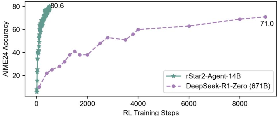 A line plot showing rStar2-Agent-14B (teal line) reaching over 80% accuracy on the AIME24 benchmark in just 510 training steps, far outpacing the much larger DeepSeek-R1-Zero (purple line).