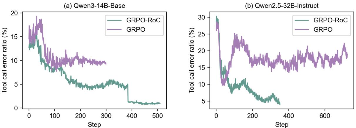 Two plots showing that with standard GRPO (purple line), the tool call error rate in successful trajectories plateaus, while with GRPO-RoC (green line), it continues to decrease.