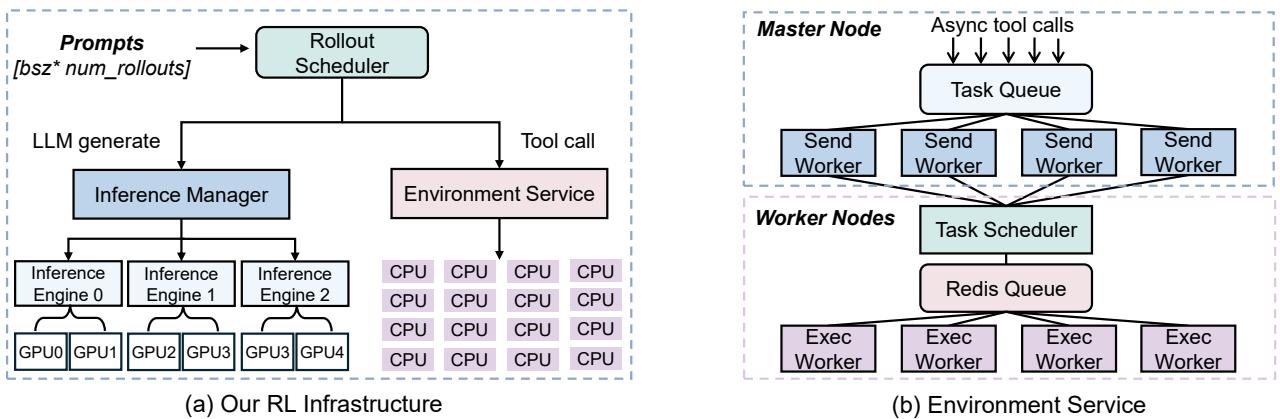 A diagram showing the overall architecture of the agentic RL infrastructure, with a Rollout Scheduler managing LLM inference and an Environment Service for tool calls.
