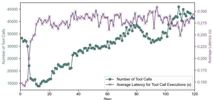 A graph showing that the code environment can handle up to 45,000 concurrent tool calls per step while keeping latency consistently low at around 0.3 seconds.