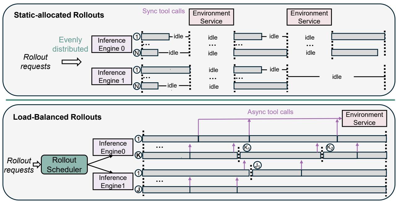 A comparison of static rollout allocation (top), which leads to significant idle time, versus the dynamic load-balanced scheduler (bottom), which maximizes GPU utilization.
