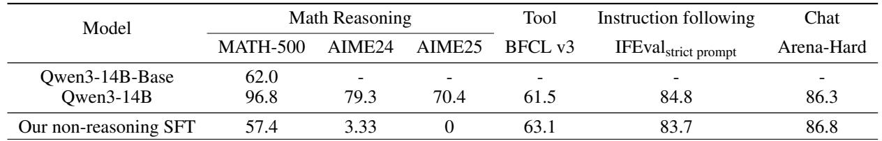 A table showing that the non-reasoning SFT improves tool use and instruction following without significantly boosting math reasoning, setting a clean slate for RL.