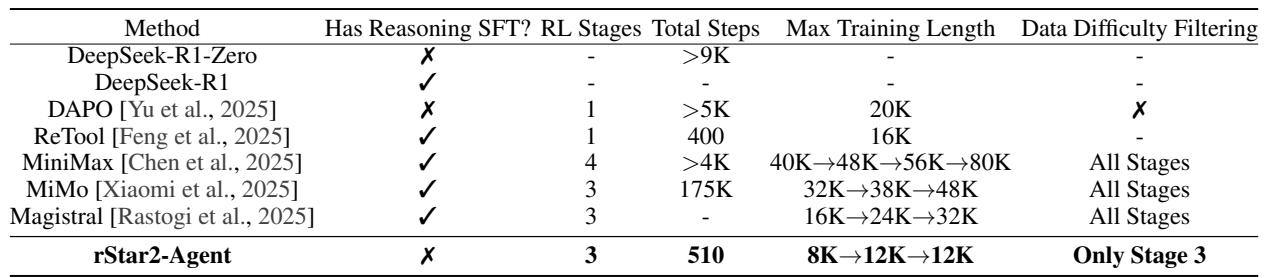 A table comparing the rStar2-Agent training recipe to other models, highlighting its shorter training lengths and more targeted difficulty filtering.
