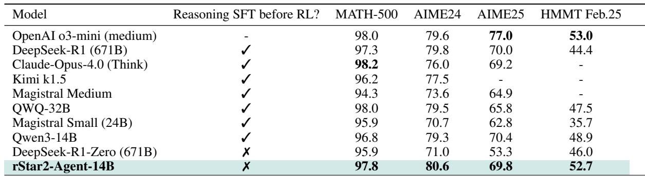 The main results table showing rStar2-Agent-14B achieving top-tier performance on competitive math benchmarks against leading models.