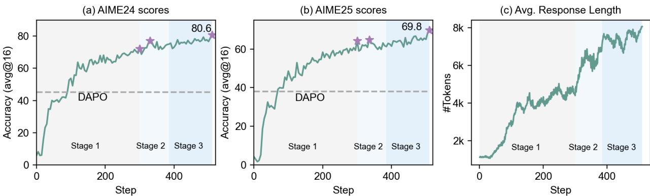 Three plots tracking the AIME24/25 scores and average response length across the three RL training stages, showing steady improvement.