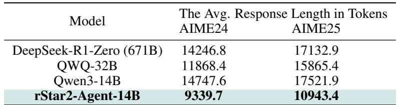 A table showing that rStar2-Agent-14B produces much shorter responses on AIME benchmarks compared to other high-performing models.