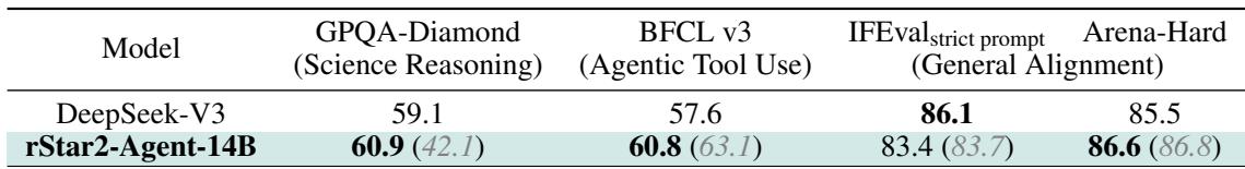 A table demonstrating rStar2-Agent-14B’s strong generalization to science reasoning and other general benchmarks after being trained only on math.