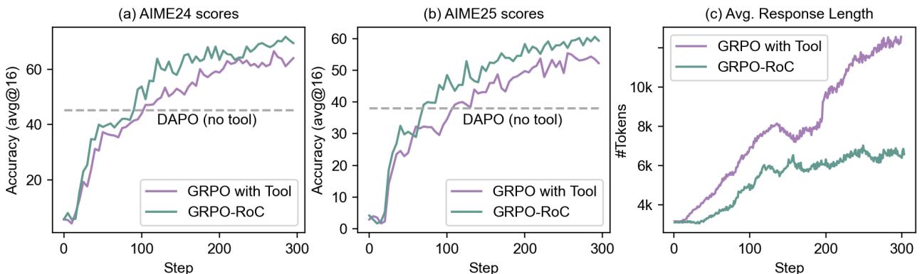 Ablation study results showing that GRPO-RoC (green) achieves higher accuracy and shorter response lengths compared to GRPO with tools but without RoC (purple).