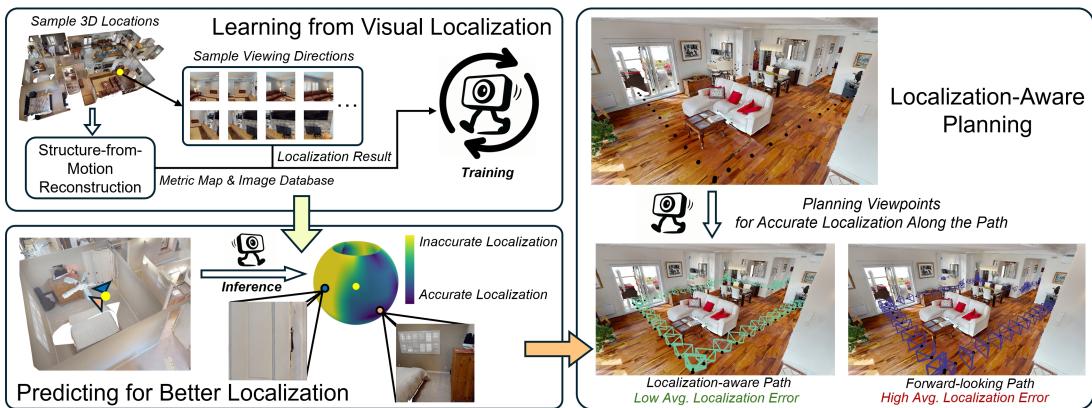 图 1: ActLoc 概览。左图: 模型预测准确度分布。右图: 规划器选择路径上的最佳视角。