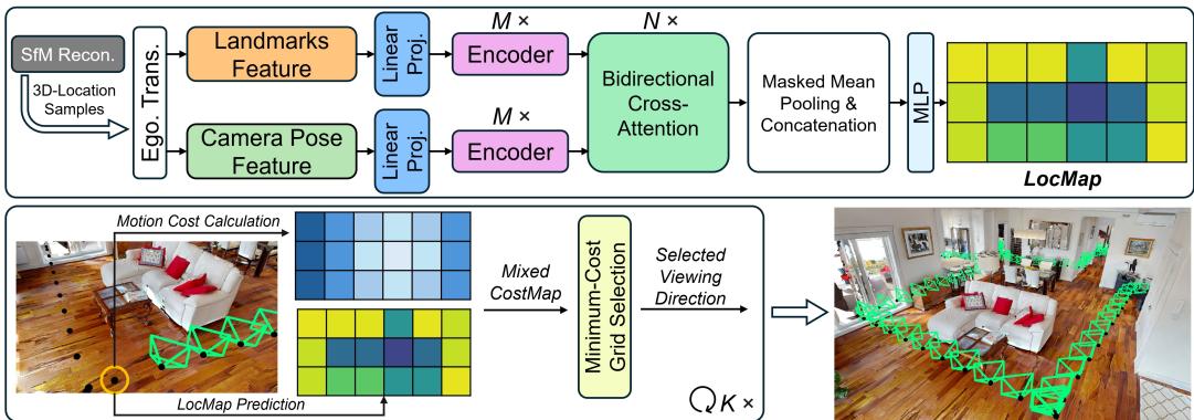图 2: 系统概览。上层分支显示生成 LocMap 的神经网络。下层分支显示规划器使用该地图生成轨迹。