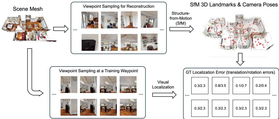 图 4: 数据生成流水线。使用仿真生成用于训练的地面真值定位误差。