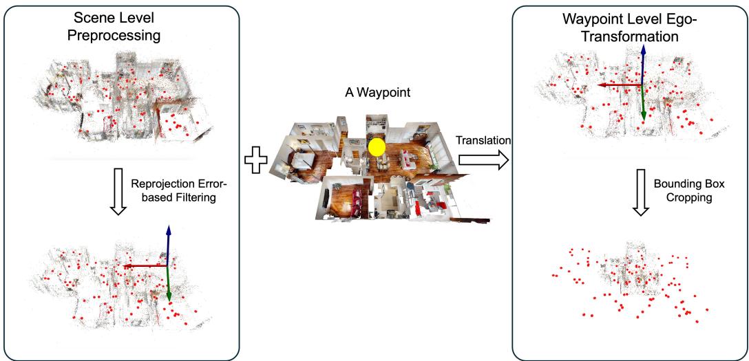 图 5: 数据预处理。系统过滤掉不确定的点，将其转换到机器人的当前视角 (自我中心变换) ，并进行裁剪。